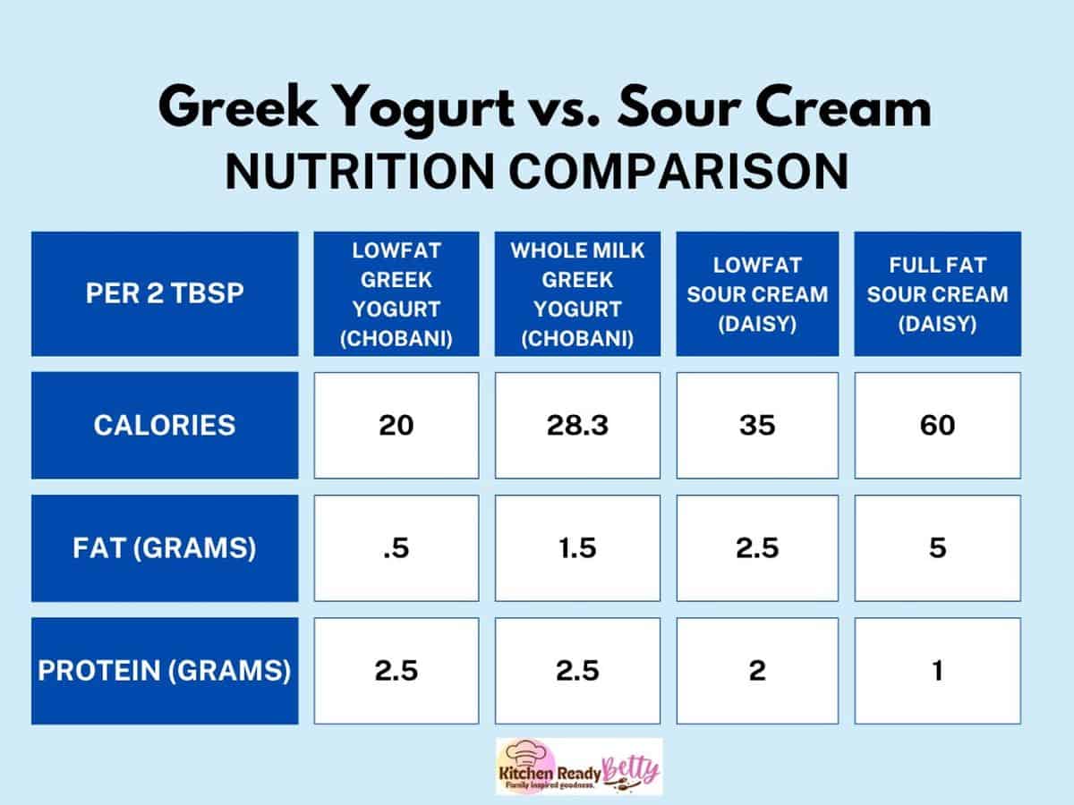Nutrition comparison chart showing the differences in calories, fat, and protein between Greek yogurt and sour cream.