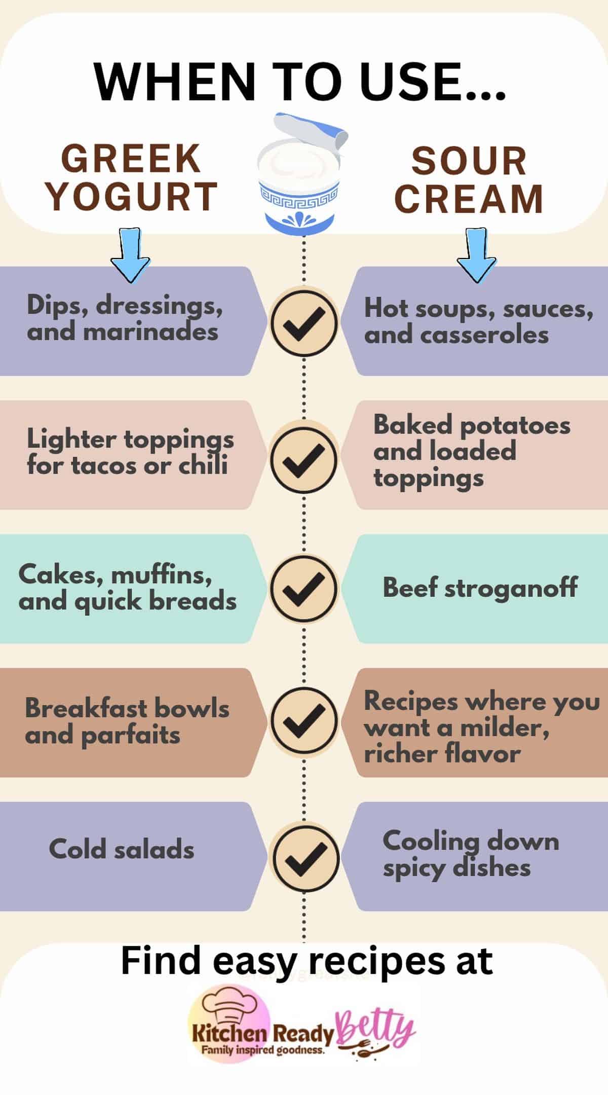 A side-by-side comparison chart showing when to use Greek yogurt versus sour cream in cooking and baking.